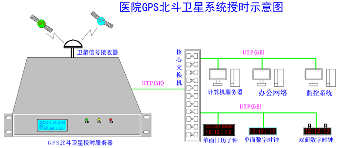 醫(yī)院內網設備對NTP服務器的使用需求
